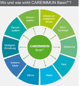 CAREIMMUN Βασικές κάψουλες, 90 κάψουλες